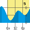 Sutwik Island tide chart for Monday, July 5, 2021