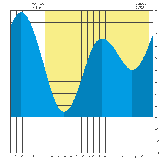Sutwik Island tide chart for Tuesday, July 6, 2021