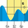 Sutwik Island tide chart for Tuesday, July 6, 2021