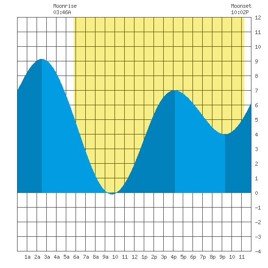 Sutwik Island tide chart for Wednesday, July 7, 2021