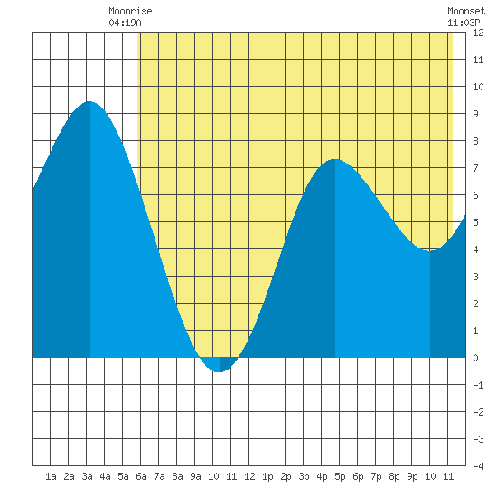 Sutwik Island tide chart for Thursday, July 8, 2021