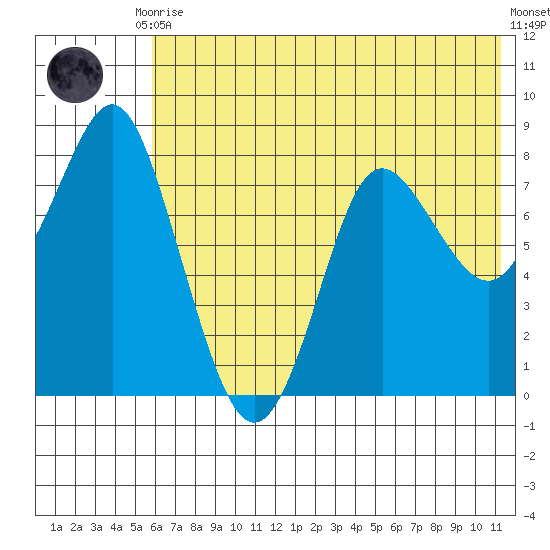 Sutwik Island tide chart for Friday, July 9, 2021