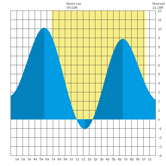 Sutwik Island tide chart for Tuesday, August 10, 2021