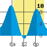 Sutwik Island tide chart for Tuesday, August 10, 2021