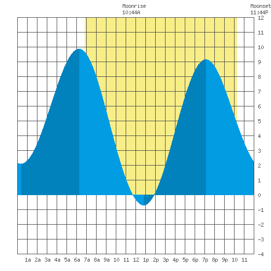 Sutwik Island tide chart for Wednesday, August 11, 2021