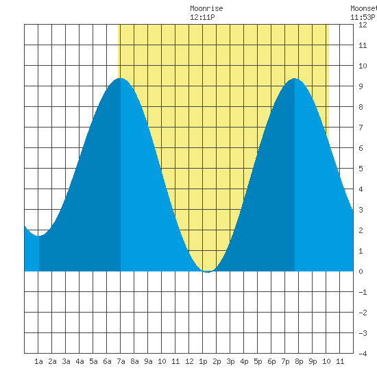 Sutwik Island tide chart for Thursday, August 12, 2021