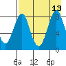 Sutwik Island tide chart for Friday, August 13, 2021