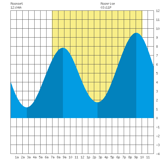 Sutwik Island tide chart for Saturday, August 14, 2021