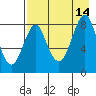 Sutwik Island tide chart for Saturday, August 14, 2021