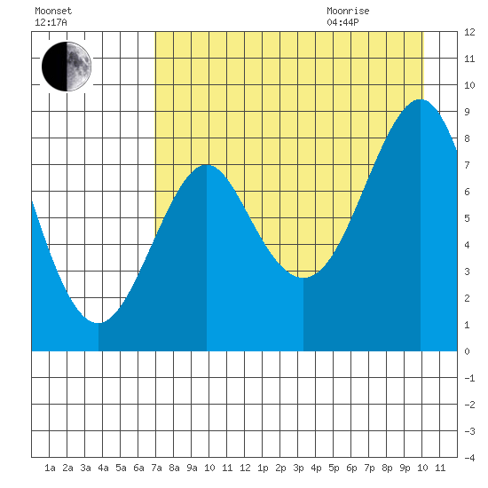 Sutwik Island tide chart for Sunday, August 15, 2021