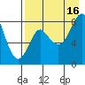 Sutwik Island tide chart for Monday, August 16, 2021