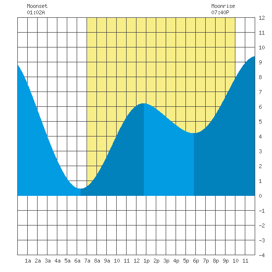 Sutwik Island tide chart for Tuesday, August 17, 2021
