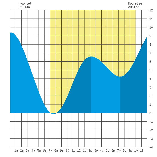 Sutwik Island tide chart for Wednesday, August 18, 2021