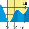 Sutwik Island tide chart for Wednesday, August 18, 2021