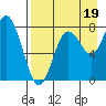 Sutwik Island tide chart for Thursday, August 19, 2021