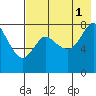 Sutwik Island tide chart for Sunday, August 1, 2021