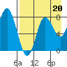 Sutwik Island tide chart for Friday, August 20, 2021