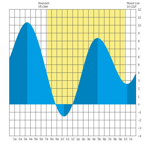 Sutwik Island tide chart for Saturday, August 21, 2021