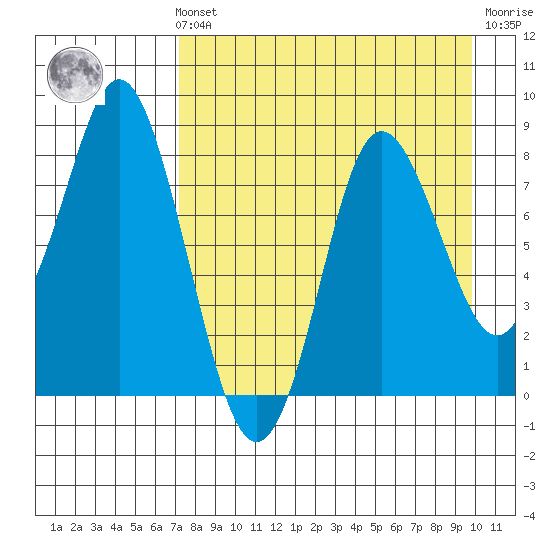 Sutwik Island tide chart for Sunday, August 22, 2021