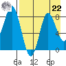 Sutwik Island tide chart for Sunday, August 22, 2021