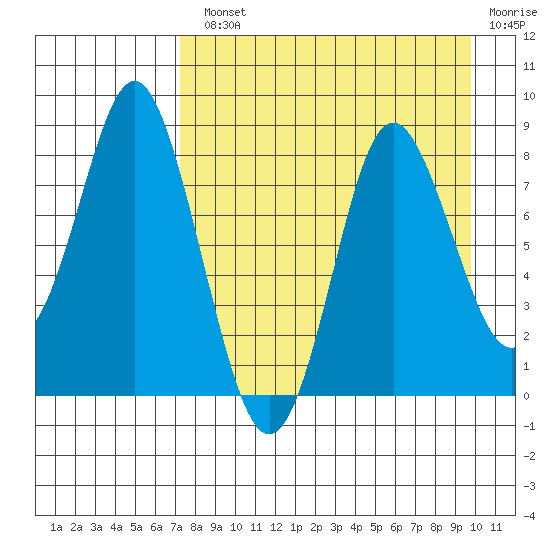 Sutwik Island tide chart for Monday, August 23, 2021
