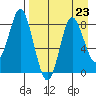 Sutwik Island tide chart for Monday, August 23, 2021