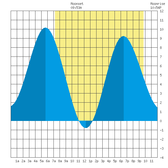 Sutwik Island tide chart for Tuesday, August 24, 2021