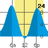 Sutwik Island tide chart for Tuesday, August 24, 2021