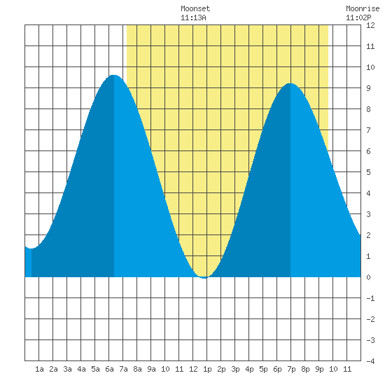 Sutwik Island tide chart for Wednesday, August 25, 2021