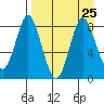 Sutwik Island tide chart for Wednesday, August 25, 2021