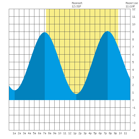 Sutwik Island tide chart for Thursday, August 26, 2021