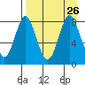 Sutwik Island tide chart for Thursday, August 26, 2021