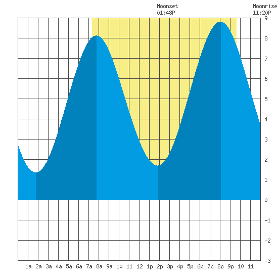 Sutwik Island tide chart for Friday, August 27, 2021