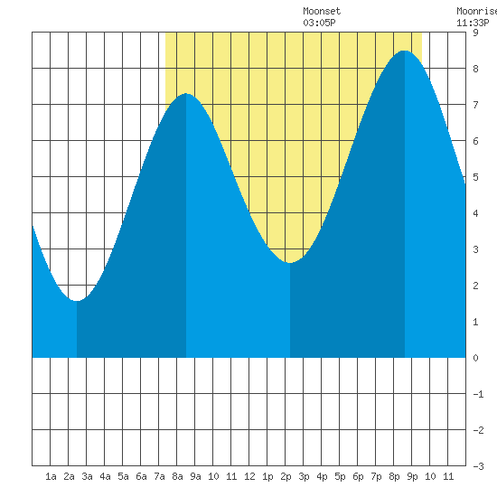 Sutwik Island tide chart for Saturday, August 28, 2021
