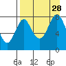 Sutwik Island tide chart for Saturday, August 28, 2021