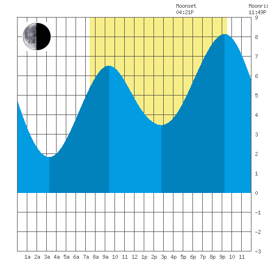 Sutwik Island tide chart for Sunday, August 29, 2021