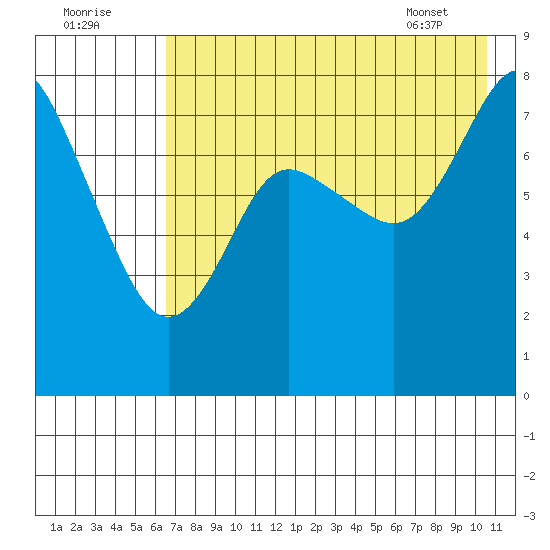 Sutwik Island tide chart for Monday, August 2, 2021