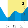 Sutwik Island tide chart for Monday, August 2, 2021
