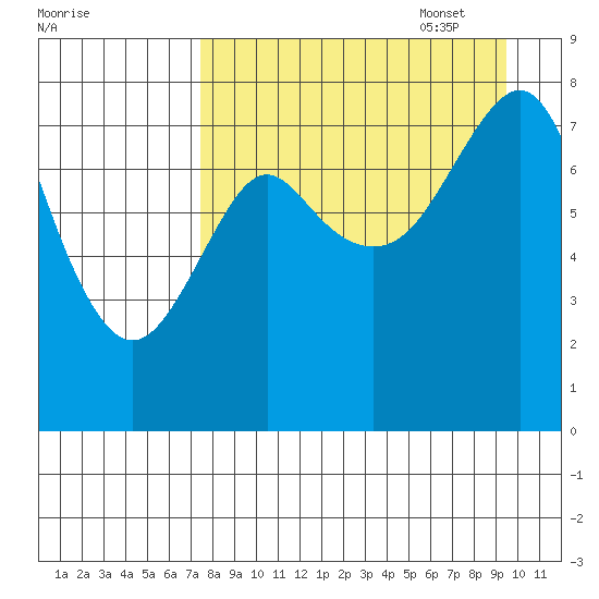 Sutwik Island tide chart for Monday, August 30, 2021