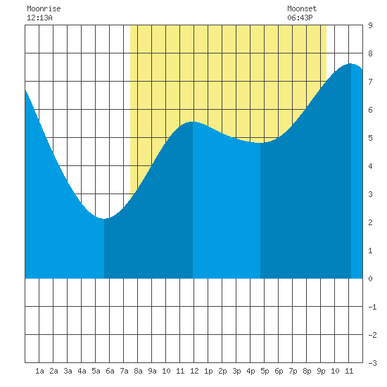 Sutwik Island tide chart for Tuesday, August 31, 2021