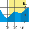 Sutwik Island tide chart for Tuesday, August 31, 2021