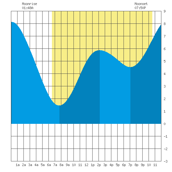 Sutwik Island tide chart for Tuesday, August 3, 2021