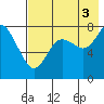 Sutwik Island tide chart for Tuesday, August 3, 2021