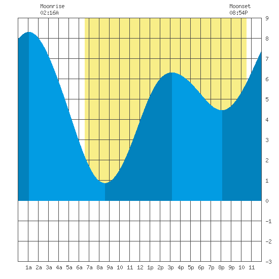 Sutwik Island tide chart for Wednesday, August 4, 2021