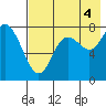 Sutwik Island tide chart for Wednesday, August 4, 2021