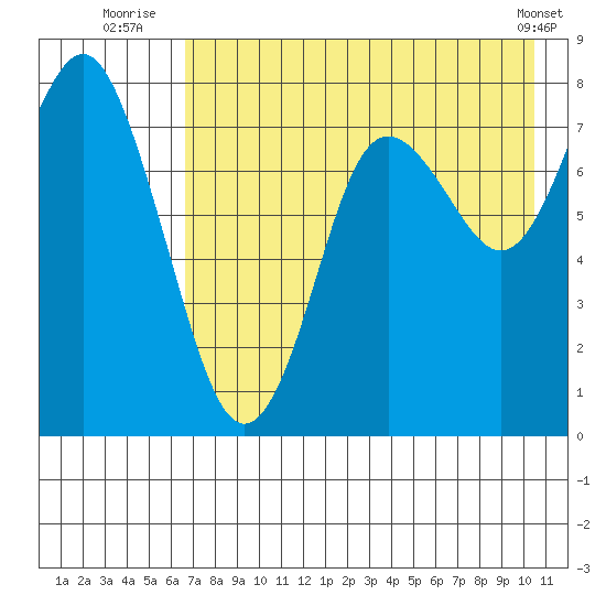 Sutwik Island tide chart for Thursday, August 5, 2021