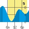 Sutwik Island tide chart for Thursday, August 5, 2021