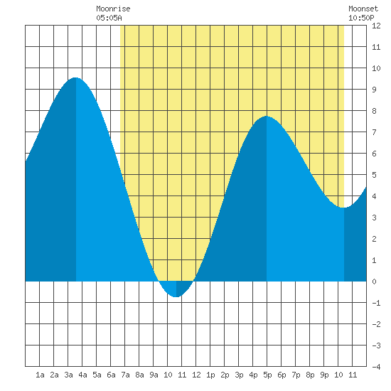Sutwik Island tide chart for Saturday, August 7, 2021