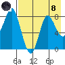 Sutwik Island tide chart for Sunday, August 8, 2021