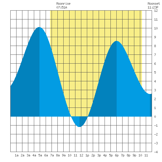 Sutwik Island tide chart for Monday, August 9, 2021